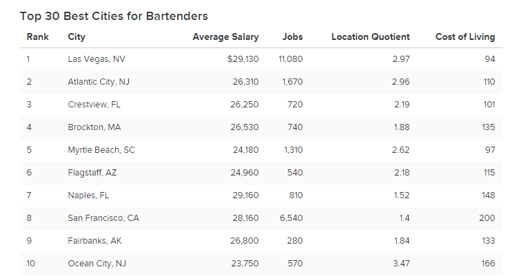 Top_30_Best_Cities_In_USA_for_Bartenders